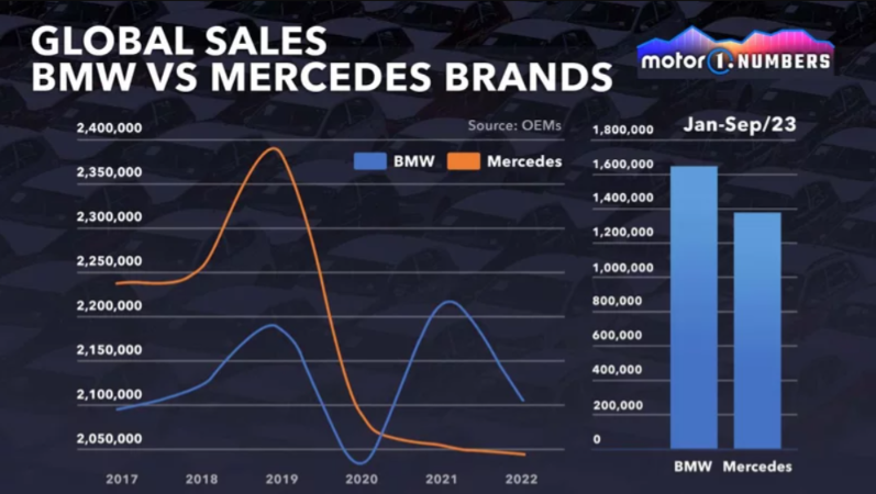 ▲德系双B近年来销售可说是两样情。 (摘自motor1.com)