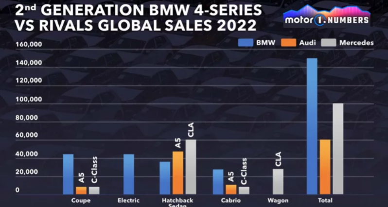▲第二代BMW四系列车款与主要竞争对手的销售比较。 (摘自motor1.com)