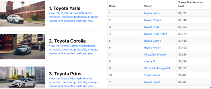 ▲非豪华品牌维护成本最低:Toyota Yaris以1,321(约5,858令吉)美元夺冠,其他Toyota车款也表现优异。