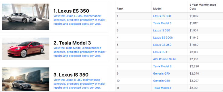 ▲豪华品牌维护成本最低:Lexus多款车型领先,ES 350以1,802美元(约7,991令吉)居首。