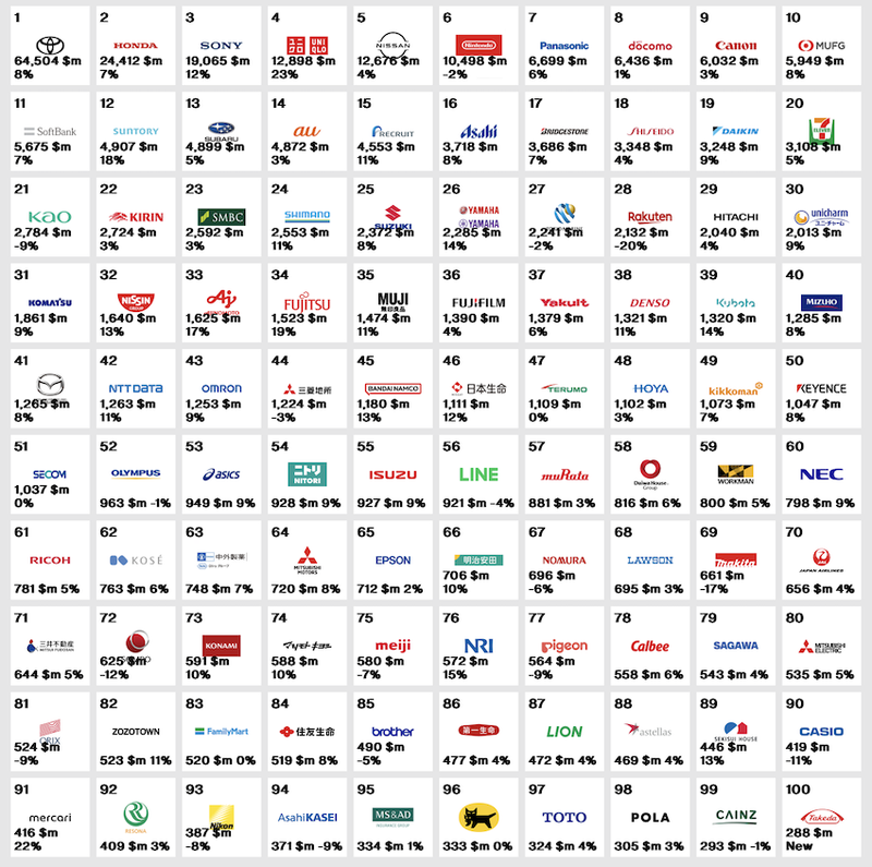 排名10 名以外的日本汽车品牌，依次Subaru 第 13 名，Suzuki 第 25 名，Mazda 第 41 名，ISUZU 第 55 名，Mitsubish第 64 名。