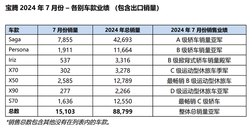 20240802proton sales.png