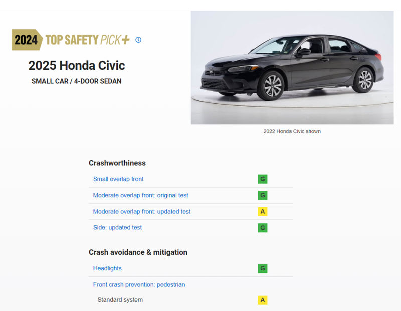 ▲Honda Civic Sedan获得最高等级Top Safety Pick+评价。