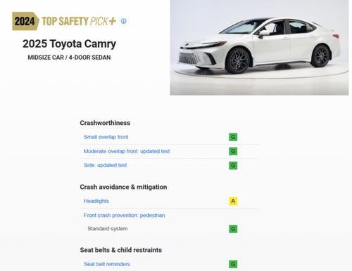 ▲在IIHS测试中，Toyota Camry获得最高评价。