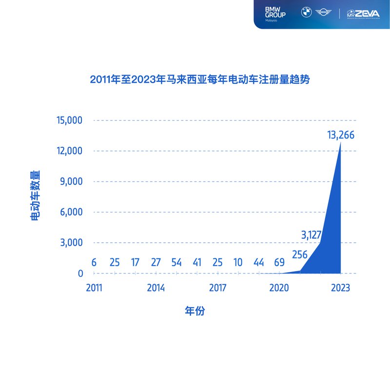 20240921 Electric Vehicles Registered Per Year in Malaysia From 2011 to 2023.jpg