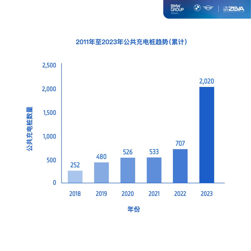 20240921   Public Charging Bays From 2018 to 2023 (Cumulative).jpg