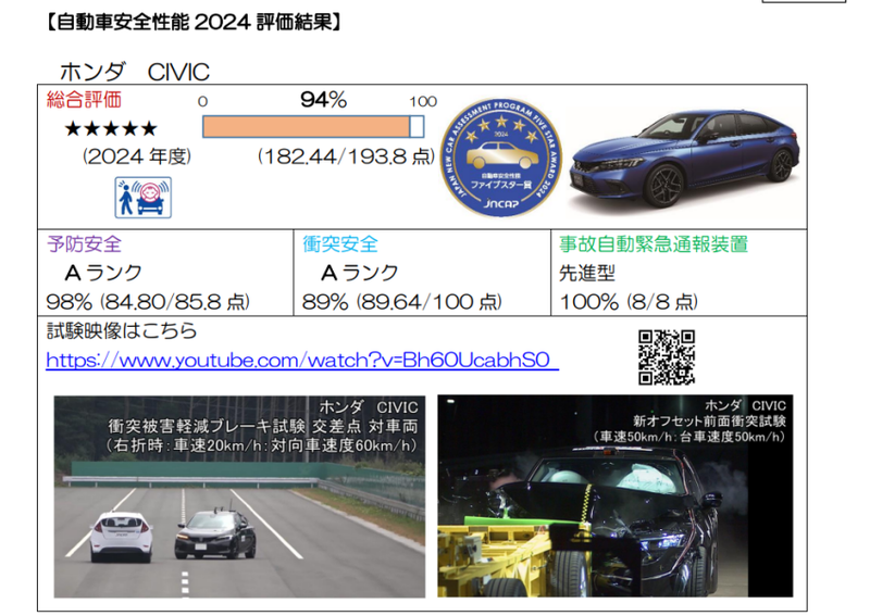 ▲Honda Civic安全测试成绩公布！获日本国土交通省与事故对策机构高度评价。