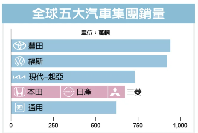 ▲全球五大汽车集团销量。注：2023年至2024年3 月底，日本各车厂销量数据（资料来源：彭博资讯）