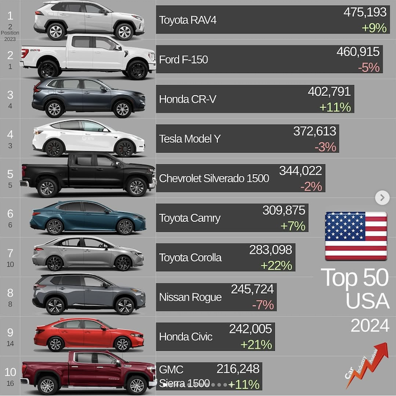 ▲JATO Dynamic 依据汽车登记数据统计，Toyota RAV4 以 47.5 万辆销量成长 9%，超越销量下滑 5% 的 Ford F-150，夺下 2024 年美国最畅销车宝座。（图片来源：JATO Dynamic）