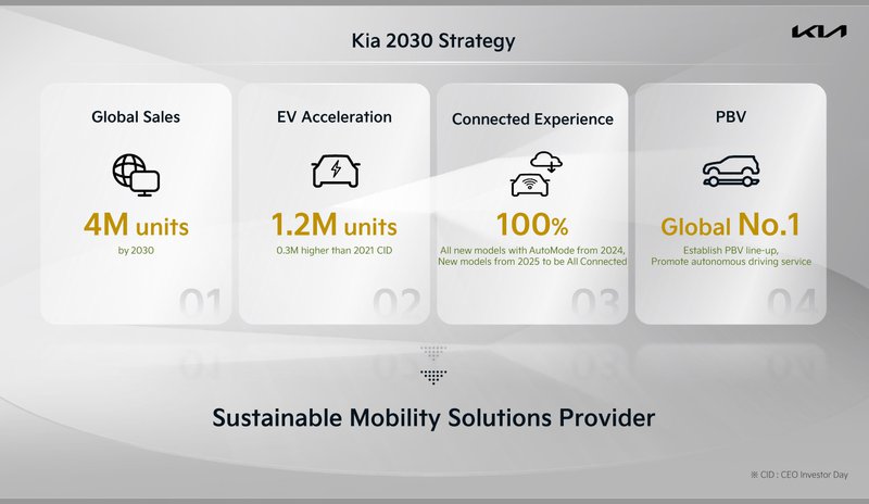 ▲Kia 宣布,2030 年将目标达成 4.5% 市场份额,每年销售 419 万辆汽车。