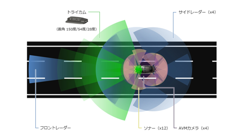 ▲七个摄影机、五个雷达和 12 个声纳感测器可侦测白线、标志和周围的车辆。