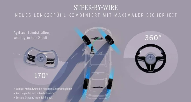 ▲Mercedes-Benz 将自 2026 年起,在旗下车款中导入全新线控转向系统,开启转向科技新篇章。