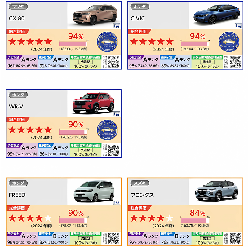 ▲Mazda CX-80、Honda Civic、WR-V、Freed 与 Suzuki Fronx 也获得安全奖项肯定。