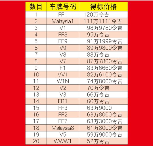 20个最贵车牌.jpg