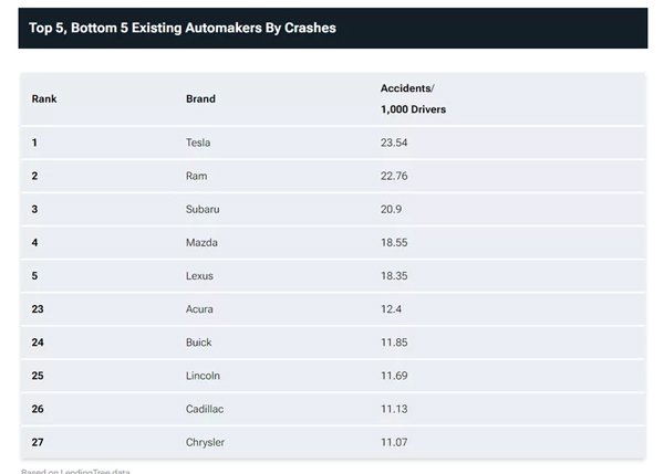 ▲根据美国保险相关数据,Tesla发生交通事故数量最高。摘自Carscoops.com