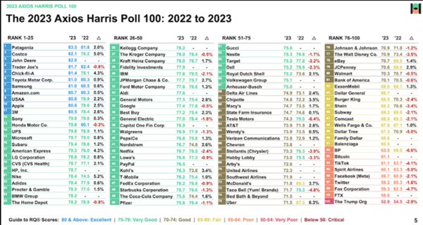 ▲Axios Harris Poll100品牌声誉排行榜
