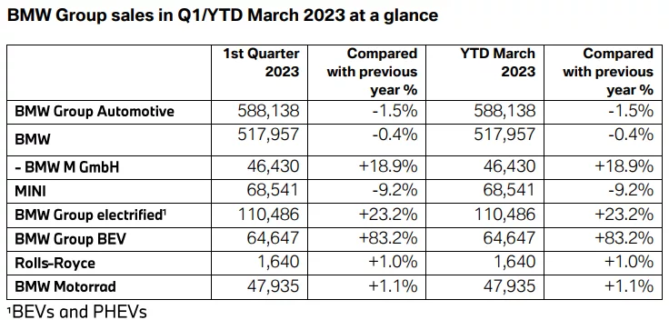 ▲BMW Group在今年第一季销量为58万8138辆，相较去年同期小幅下滑了1.5%。 图／截自BMW Newsroom