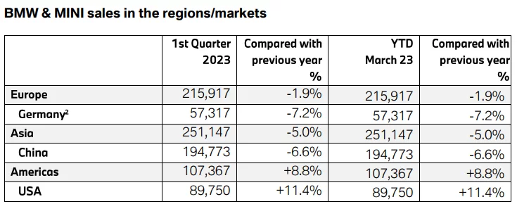 ▲BMW与MINI前三月在美国销量有着相当显著的成长。 图／截自BMW Newsroom