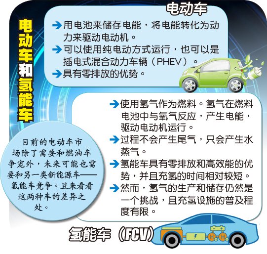 电动车和氢能车.jpg